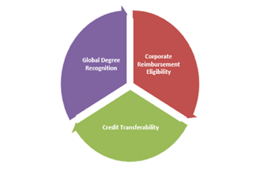 education accreditation
